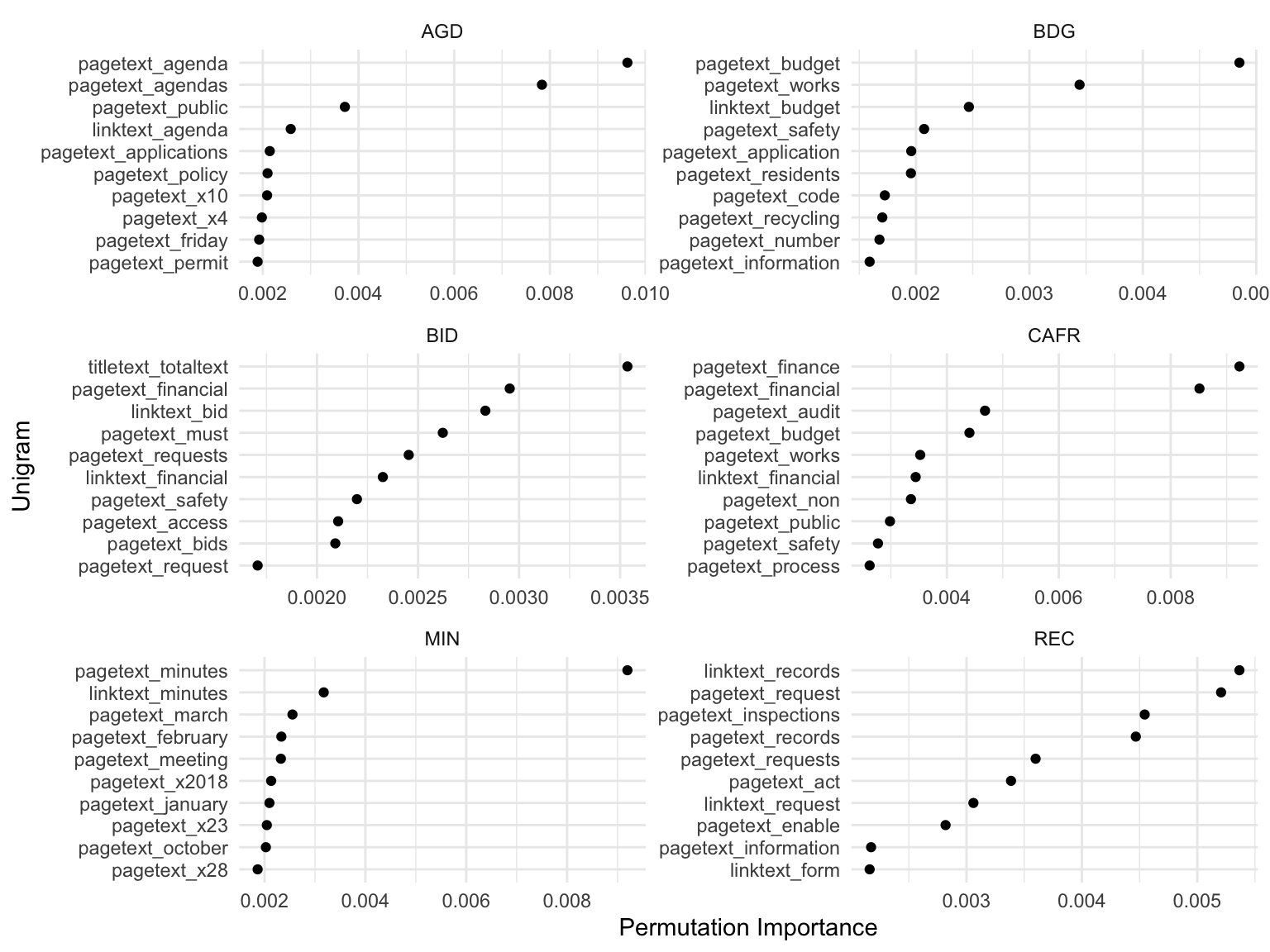 Permutation Importance. Shows 10 columns of the document term matrix that have the highest permutation importance.