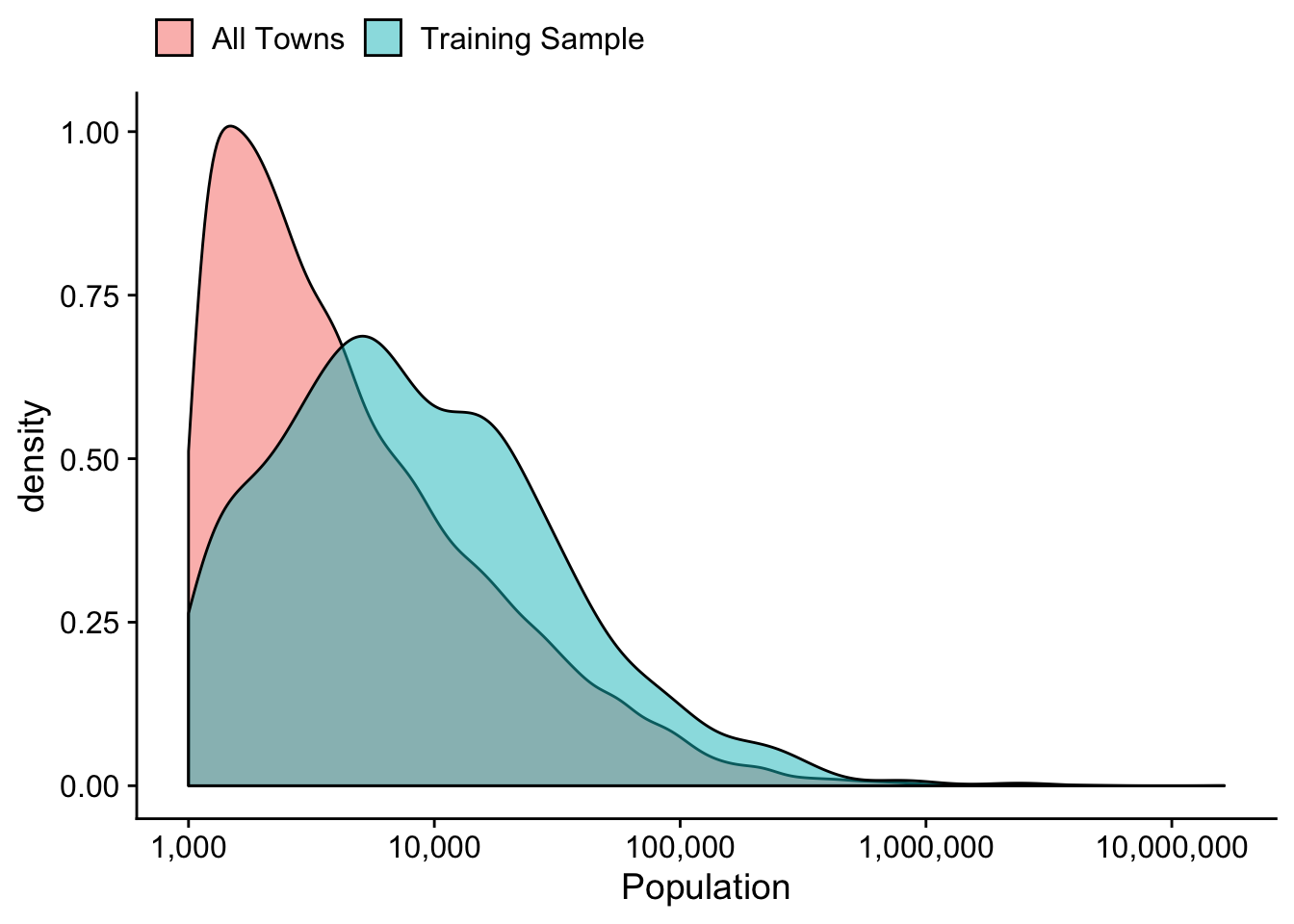 Distribution of Town Population in Training Sample and All US Towns with population greather than 1000.